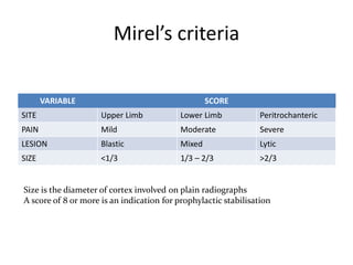 Mirel’s criteria
VARIABLE SCORE
SITE Upper Limb Lower Limb Peritrochanteric
PAIN Mild Moderate Severe
LESION Blastic Mixed Lytic
SIZE <1/3 1/3 – 2/3 >2/3
Size is the diameter of cortex involved on plain radiographs
A score of 8 or more is an indication for prophylactic stabilisation
 