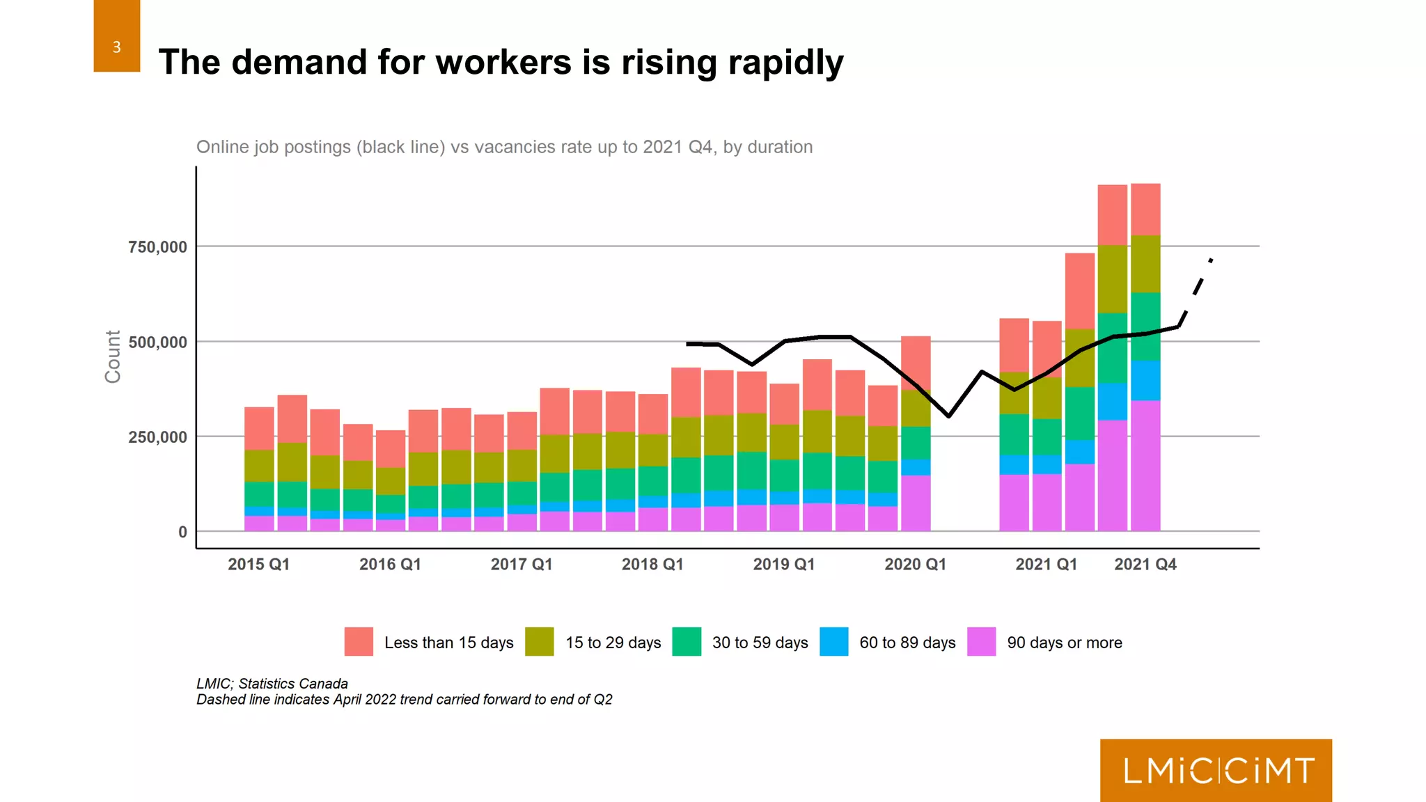 Labour market tightness and the future of work | PPT