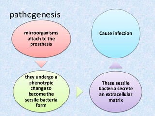 pathogenesis
microorganisms
attach to the
prosthesis
they undergo a
phenotypic
change to
become the
sessile bacteria
form
These sessile
bacteria secrete
an extracellular
matrix
Cause infection
 