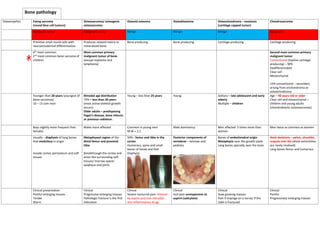 Pathological Bone Classification Bone pathology summary for undergraduate | PDF