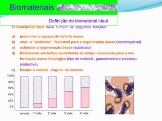 BiomateriaisDefinição do biomaterial idealO biomaterial idealdevecumprir  as  seguintesfunções: preencher o espaço do defeitoósseocriar  o “ambiente”  favorávelpara a regeneraçãoóssea(biocompatível)estimular a regeneraçãoóssea(substrato)Reabsorverem tempo semelhanteao tempo necessáriopara a neo formaçãoósseafisiológica(tipo de material , granulometria e processoproductivo)Manter o volume  original do enxerto100%80%60%40%20%0%1° mês2° mês3° mês4° mêsenxerto