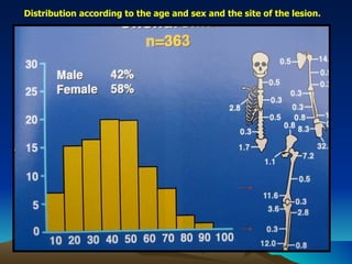 Distribution according to the age and sex and the site of the lesion. 