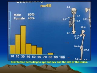 Distribution according to age and sex and the site of the lesion. 