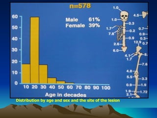Distribution by age and sex and the site of the lesion 