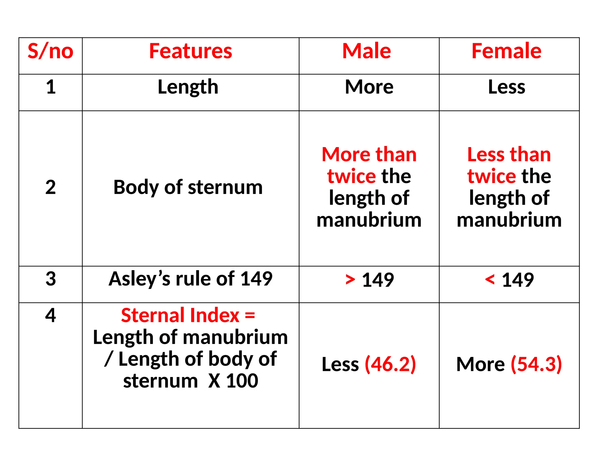 S/no Features Male Female
1 Length More Less
2 Body of sternum
More than
twice the
length of
manubrium
Less than
twice the
length of
manubrium
3 Asley’s rule of 149 > 149 < 149
4 Sternal Index =
Length of manubrium
/ Length of body of
sternum X 100
Less (46.2) More (54.3)
 