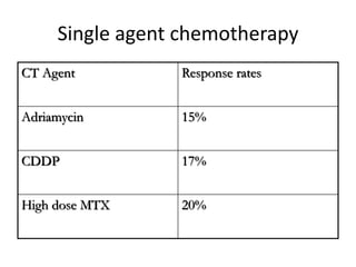 Single agent chemotherapy
CT Agent Response rates
Adriamycin 15%
CDDP 17%
High dose MTX 20%
 