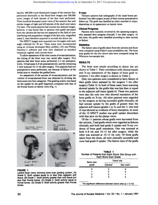 TABLE1Number
of Patients from Each Donor Site GroupwithEach
Bone ScanGradeDonor
site
Bone scan
grade Calvaria* Iliaccrest*
ing this, 400,000 count blood-pool images ofthe anterior face
positionedidenticallyto the blood flowimagesand 300,000
count images of both laterals of the face were performed.
Three hundred thousand count views of the anterior face and
similar images ofright and left laterals ofthe skull were taken
3 hr later. The initial patients had normal size delayed images,
however, it was found that in patients with grafts harvested
fromthe calvariathe harvestsiteappearedin the fieldof view
interfering with acquisition. Images ofthe face only, magnified
times 2, were therefore acquired to exclude the donor site.
The SPECT images were acquired over 64 angles with each
angle collected for 30 sec. These scans were reconstructed
using an in-house developed Metz prefilter (20) and Philips
Gamma- 11 software and were then displayed as standard
transaxial, sagittal, and coronal slices.
Toallowassessmentofthe timecourseofrevascularization,
the timing of the bone scan was varied after surgery. Five
patients had their bone scans performed 2â€”3wk postopera
tively, 10had scans 4â€”8wk postoperatively, and the remaining
5 werescanned10â€”15wk aftersurgery.Two patientshadtwo
postoperativescansperformed,one becauseof failureof the
initial scan to visualize the grafted bone.
An assessmentof the successof revascularizationand the
volume of revascularized bone was obtained by dividing the
bone scans into four categories. This grading system was based
on the uptake by the graft fragments compared with that of
the frontal bones on lateral views (Fig. 1).
FIGURE 1
Lateralfacialviewsshowingbonescangradingsystem.(A)
Grade 0: Graft uptake equal to or less than adjacent soft
tissue. (B) Grade 1: Graft activity greater than soft tissue but
less than frontal bones. (C) Grade 2: Graft activity equal to
frontalbones.(0) Grade3: Graftactivitygreaterthanfrontal
bones.
X-rays
Thirteen patients had radiographs of the nasal bones per
formed 3 mo after surgery as part oftheir routine postoperative
follow-up. The graft was classified as either resorbed or intact,
depending on its appearance on lateral views.
Clinical Progress
Patients were routinely reviewed by the operating surgeon,
who assessed their progress clinically 3 mo after surgery. At
this time, the grafts were classified according to their success
or failure.
Statistics
The failure rates ofgrafts taken from the calvaria and ilium
were compared using Fisher's exact probability test. The bone
scan grades for the two donor sites were compared using the
Wilcoxon two-sample test.
RESULTS
The bone scan results according to donor site are
shown in Table 1. Their correlation with clinical results
and X-ray assessment of the degree of bone graft re
sorption 3 mo after surgery is shown in Table 2.
Only two patients were considered to have failure of
their grafts when assessed by the surgeon 3 mo after
surgery (Table 3). In both ofthese cases, bone scanning
showed uptake by the grafts that was less than or equal
to the adjacent soft tissue (grade 0). These two patients
were also the only two who showed resorption of the
B bone grafts on X-ray. All other patients were regarded
by the surgeon as having successful grafts clinically; all
had isotope uptake by the grafts of greater than the
adjacent soft tissues (grades 1to 3), and the 11who had
X-raysshowed no evidence ofbony resorption.In none
of the 10 SPECT studies was graft uptake discordant
with that seen on the planar views.
Of the 11 patients whose graftswere harvested from
the calvaria, 2 had grafts which were regarded as failures
clinically and both had grade 0 uptake and X-ray evi
dence of bone graft resorption. One was scanned at
D both 4â€”8wk and 10â€”15wk after surgery, while the
other was scanned at 10â€”15wk only. Of those grafts
taken from the ilium, all were clinically successful and
none had grade 0 uptake. The failure rates of the grafts
A
â€¢1
RT LATERAL
nosâ€¢
,nign x 2.@
3B@k / 197s.cs
RLATERFIL MAGX2
300K,' l4Osec
C
R.LAT SKULL
R â€¢LATERAL
300K,6e â€˜@ MA02
3eeK/29 Iâ€•
020144221334
*Nosignificantdifferencebetweendonorsites(p>0.10).
The Journal of Nuclear Medicine â€¢Vol. 32 â€¢No. 1 â€¢January 199134
by on September 21, 2017. For personal use only.jnm.snmjournals.orgDownloaded from
 