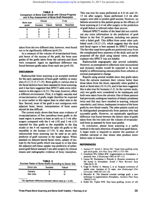 00202180702302037020
TABLE3Success
Ratesof BoneGrafts According to DonorSiteDonor
siteSuccessFailure
TABLE 2
Comparison of Bone Scan Grade with Clinical Progress
and X-Ray Assessment of Bone Graft Resorption
Clinical X-ray
Bonescan
grade Success Failure Normal Resorbed
This was true for scans performed at 4â€”8wk and 10-
15 wk after surgery. Scans performed 2â€”4wk after
surgery were able to predict graft success. However, no
failures occurred in this patient group so the efficacy of
bone scanning at 2â€”4wk after surgery in the prediction
ofgraft failure is inferred rather than proven.
Delayed SPECT studies of the head did not contrib
ute any extra information in the prediction of graft
failure in the first 10 patients, including one patient
with a failed graft. This differs from some other pub
lished work (14,21â€”23),which suggests that the skull
and facial region is best assessed by SPECT scanning.
The fact that nasal bone grafts are positioned away from
the complicated bony anatomy of the skull, and can be
projected off the skull using lateral views, probably
explains why SPECT was not helpful.
Radionuclide angiography also proved unhelpful.
However, no postoperative infections were encountered
and dynamic studies would be expected to be most
helpful in differentiating osteomyelitis from cellulitis or
normal postoperative change.
Reports using animal models show that grafts taken
from the calvaria maintain their volume better than
those taken from the ilium, especially when grafted to
skull or facial sites (10, 16,24), and it has been suggested
this is also true for humans (1,3). In the current study,
only two grafts were considered to be inadequate and
both were taken from the calvaria. One ofthese patients
had previously undergone insertion ofsilastic prostheses
twice and this may have resulted in scarring, reduced
vascularity, and, hence, inadequate invasion ofthe bone
grafts by new blood vessels. The other patient could not
be distinguished preoperatively from patients who had
successful grafts. However, no statistically significant
difference was found between the failure rates of grafts
taken from the two sites nor the volume of revascular
ized bone as assessed by bone scan grades.
In conclusion, planar bone scanning is a useful
method in the early detection ofnasal bone graft failure.
A larger study is required to answer the question of
whether calvarial or iliac donor sites produce lower
failure rates in humans.
REFERENCES
1. Jackson IT, Smith J, Mixter RC. Nasal bone grafting using
split skullgrafts.Ann P/as.'Surg I983:11:533â€”540.
2. Goodman WS, Gilbert RW. Augmentation in rhinoplasty: a
personalview.J Oto/aryngo1985;14:107â€”112.
3. Lejour M, Duchateau J, Potznik A. Routine reinsertion of
the hump in rhinoplasty. Scand J P/ast Reconstr Surg
l986;20:55â€”59.
4. Goga D, Robier A, Mateau J, et al. Surgical correction of
saddle nose. Apropos of 23 cases. Ann Oto/aryngo/ Chir
Cervicofacl988;l05:l23â€”l25.
5. Meunker R. The bilateral conchal cartilage graft: a new
technique in augmentation rhinoplasty. AestheticP/ast Surg
1984;8:37â€”42.
6. Keller EE, Tiplett WW. Iliac bone grafting: review of 160
taken from the two different sites, however, were found
not to be significantly different (p>O.25).
As a measure of the volume of revascularized bone,
and hence of the success of the graft, the bone scan
grades of the grafts taken from the calvaria and ilium
were compared. Again no significant difference was
found between grafts taken from each site (p>'O.10).
DISCUSSION
Radionuclide bone scanning is an accepted method
for the early assessment of bone graft viability in many
sites (9, 12, 13, 15, 17â€”19).Bone grafts to various sites in
the facial skeleton have been assessed by bone scanning,
and it has been suggested that SPECT adds extra infor
mation in this region (14,21). The nose, however, offers
a different environment. First, it is highly vascular and
revascularization of grafts might therefore be expected
to occur earlier in this region than in other sites in the
face. Second, most of the graft is not contiguous with
adjacent bone, hence, interpretation of bone scans
should be less difficult.
The current study shows that bone scan evidence of
revascularization of free cancellous bone grafts in the
nasal region is present at least as early as 2â€”3wk after
surgery compared with the 6 wk (18) and 3 wk (13)
reported for iliac grafts to the mandible in the dog
model or the 4 wk reported for split rib grafts to the
mandible in the human (17,19). It also shows that
radionuclide bone scanning can be used as an early
predictor of graft outcome in the nasal region. When
assessed on delayed lateral facial views, uptake of iso
tope by the bone grafts which was equal to or less than
the adjacent soft-tissue uptake was predictive of subse
quent graft failure assessed 3 mo after surgery by clinical
means and radiographic evidence of bony resorption.
Calvana92*Iliac
crest90*
*Nosignificantdifferencebetweenfailurerates(p>0.25)
35Three-PhaseBoneScanningandBoneGraftViabilityâ€¢Ramsayet al
by on September 21, 2017. For personal use only.jnm.snmjournals.orgDownloaded from
 