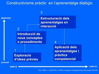 Constructivisme pràctic  en l’aprenentatge dialògic Font: JORBA, J. I CASELLES, E. (1996) La regulació i autoregulació dels aprenentatges ICE-UAB  concret abstracte SIMPLE COMPLEX Exploració d’idees prèvies 1 Estructuració dels aprenentatges en interacció 3 Aplicació dels aprenentatges i pràctica competencial 4 Introducció de nous conceptes o procediments 2 