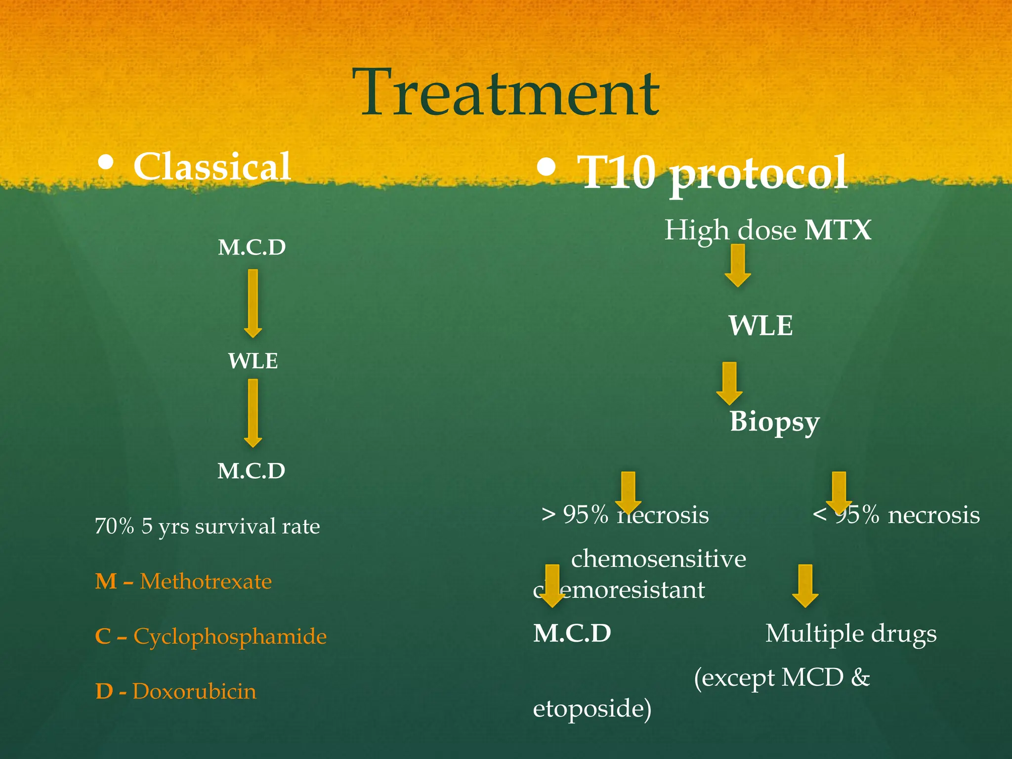 Treatment
 Classical
M.C.D
WLE
M.C.D
70% 5 yrs survival rate
M – Methotrexate
C – Cyclophosphamide
D - Doxorubicin
 T10 protocol
High dose MTX
WLE
Biopsy
> 95% necrosis < 95% necrosis
chemosensitive
chemoresistant
M.C.D Multiple drugs
(except MCD &
etoposide)
 