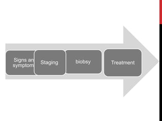 Signs and
symptoms
biobsy
Staging Treatment
 