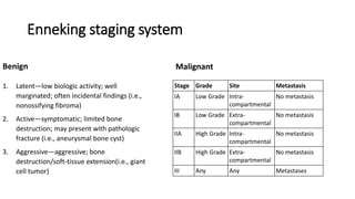 Enneking staging system
Malignant
Stage Grade Site Metastasis
IA Low Grade Intra-
compartmental
No metastasis
IB Low Grade Extra-
compartmental
No metastasis
IIA High Grade Intra-
compartmental
No metastasis
IIB High Grade Extra-
compartmental
No metastasis
III Any Any Metastases
Benign
1. Latent—low biologic activity; well
marginated; often incidental findings (i.e.,
nonossifying fibroma)
2. Active—symptomatic; limited bone
destruction; may present with pathologic
fracture (i.e., aneurysmal bone cyst)
3. Aggressive—aggressive; bone
destruction/soft-tissue extension(i.e., giant
cell tumor)
 