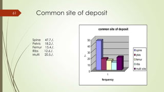 Common site of deposit61
0
10
20
30
40
50
./.
1
ferquency
common site of deposit
spine
plvis
femur
ribs
multi site
Spine 47.7./.
Pelvis 18.2./.
Femur 15.4./.
Ribs 12.6./.
Multi 20.5./.
 