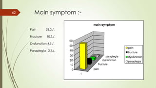 Main symptom :-62
1
pain
fructure
dysfunction
paraplegia
0
10
20
30
40
50
60
main symptom
pain
fructure
dysfunction
paraplegia
Pain 53.3./.
Fracture 10.3./.
Dysfunction 4.9./.
Paraplegia 2.1./.
 