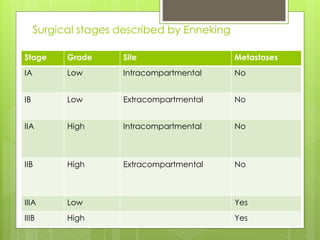 Surgical stages described by Enneking
Stage Grade Site Metastases
IA Low Intracompartmental No
IB Low Extracompartmental No
IIA High Intracompartmental No
IIB High Extracompartmental No
IIIA Low Yes
IIIB High Yes
 