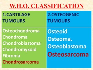 W.H.O. CLASSIFICATION
1.CARTILAGE
TUMOURS
2.OSTEOGENIC
TUMOURS
Osteochondroma
Chondroma
Chondroblastoma
Chondromyxoid
Fibroma
Chondrosarcoma
Osteoid
Osteoma.
Osteoblastoma
Osteosarcoma
 