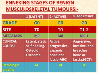 ENNEKING STAGES OF BENIGN
MUSCULOSKELETAL TUMOURS:-
1 (LATENT) 2 (ACTIVE) 3 (AGGRESSIVE)
GRADE G0 G0 G0
SITE T0 T0 T1-2
METASTASIS M0 M0 M0-1
CLINICAL
COURSE
Latent, static,
self healing.
Osteoid
Osteoma
Active,
progressive,
expands
bone and
fascia(ABC)
Aggressive,
invasive, and
breaches
bone or
fascia.(GCT)
Radiologic
grading
IA IB IC
 