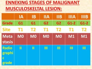 ENNEKING STAGES OF MALIGNANT
MUSCULOSKELTAL LESION:
IA IB IIA IIB IIIA IIIB
Grade G1 G1 G2 G2 G1-2 G1-2
Site T1 T2 T1 T2 T1 T2
Meta
stasis
M0 M0 M0 M0 M1 M1
Radio
graphi
c
grade
II II III III III III
 