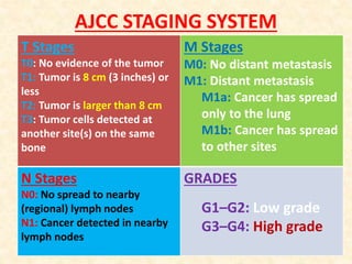 AJCC STAGING SYSTEM
T Stages
T0: No evidence of the tumor
T1: Tumor is 8 cm (3 inches) or
less
T2: Tumor is larger than 8 cm
T3: Tumor cells detected at
another site(s) on the same
bone
M Stages
M0: No distant metastasis
M1: Distant metastasis
M1a: Cancer has spread
only to the lung
M1b: Cancer has spread
to other sites
N Stages
N0: No spread to nearby
(regional) lymph nodes
N1: Cancer detected in nearby
lymph nodes
GRADES
G1–G2: Low grade
G3–G4: High grade
 