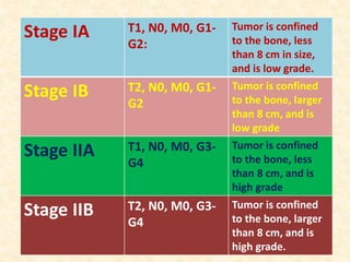 Stage IA T1, N0, M0, G1-
G2:
Tumor is confined
to the bone, less
than 8 cm in size,
and is low grade.
Stage IB T2, N0, M0, G1-
G2
Tumor is confined
to the bone, larger
than 8 cm, and is
low grade
Stage IIA T1, N0, M0, G3-
G4
Tumor is confined
to the bone, less
than 8 cm, and is
high grade
Stage IIB T2, N0, M0, G3-
G4
Tumor is confined
to the bone, larger
than 8 cm, and is
high grade.
 