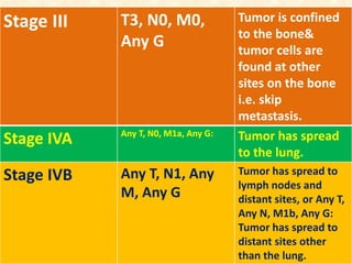 Stage III T3, N0, M0,
Any G
Tumor is confined
to the bone&
tumor cells are
found at other
sites on the bone
i.e. skip
metastasis.
Stage IVA Any T, N0, M1a, Any G: Tumor has spread
to the lung.
Stage IVB Any T, N1, Any
M, Any G
Tumor has spread to
lymph nodes and
distant sites, or Any T,
Any N, M1b, Any G:
Tumor has spread to
distant sites other
than the lung.
 
