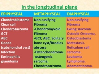 In the longitudinal plane
EPIPHYSEAL METAPHYSEAL DIAPHYSEAL
Chondroblastoma
Clear cell
Chondrosarcoma
GCT
ABC
Geode
(subchondral cyst)
Infection
Eosinophilic
granuloma
Non ossifying
Fibroma
-Chondromyxoid
Fibroma
-GCT, ABC, Solitary
bone cyst/Brodies
abscess
-Osteochondroma.
-osteogenic
sarcoma,
Chondrosarcoma.
Non ossifying
Fibroma
Ewing sarcoma
Osteoid Osteoma.
Osteoblastoma
Metastasis.
Reticulum cell
sarcoma.
Leukemia
Lymphoma.
Adamantinoma.
 