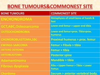 BONE TUMOURS&COMMONEST SITE
BONE TUMOURS COMMONEST SITE
ENCHONDROMA Metaphyses of small bone of hands &
feet
GCT,ABC,Osteosarcoma Lower end femur > upper end tibia
OSTEOCHONDROMA Lower end femur>prox. Tibia>prox.
humerus
CHONDROBLASTOMA,SBC Proximal humerus > prox. femur
EWINGS SARCOMA Femur > Fibula > tibia
OSTEOID OSTEOMA Femur > tibia
OSTEOBLASTOMA Posterior spine
Adamantinoma Mandible > tibia
Fibrous dysplasia Ribs > Upper Femur > Tibia > Lower
Femur.
Chordoma Sacrum > anterior vertebral body.
 