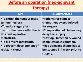 Before an operation (neo-adjuvant
therapy).
AIM DISADVANTAGE
To shrink the tumour mass (
tumour necrosis)
To make surgery less
destructive, more effective &
less post operative
metastasis.
To kill micro metastatic.
To prevent development of
resistant clones.
Patients resistant to
chemotherapy get delayed
for surgery.
Complication of chemo may
delay the surgery.
Post op. Infection & wound
complication is common.
Neo adjuvant chemo has to
be stopped 3-4 week prior to
surgery.
 