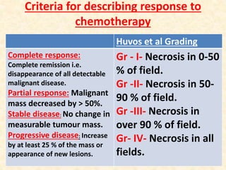 Criteria for describing response to
chemotherapy
Huvos et al Grading
Complete response:
Complete remission i.e.
disappearance of all detectable
malignant disease.
Partial response: Malignant
mass decreased by > 50%.
Stable disease: No change in
measurable tumour mass.
Progressive disease: Increase
by at least 25 % of the mass or
appearance of new lesions.
Gr - I- Necrosis in 0-50
% of field.
Gr -II- Necrosis in 50-
90 % of field.
Gr -III- Necrosis in
over 90 % of field.
Gr- IV- Necrosis in all
fields.
 