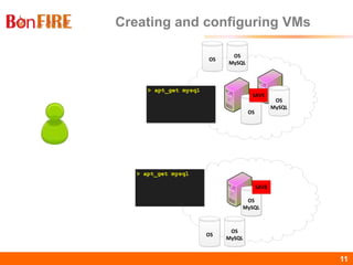 BonFIRE11 11
Creating and configuring VMs
OS
OS
MySQL
OS
OS
>> apt_get mysql
OS
MySQL
OS
MySQL
>
OS
> apt_get mysql
OS
MySQL
OS
MySQL
SAVE
SAVE
 