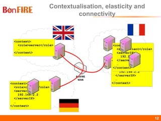 BonFIRE12 12
Contextualisation, elasticity and
connectivity
<context>
<role>server</role>
…
</context>
<context>
<role>client</role>
<serverIP>
192.168.2.2
</serverIP>
…
</context>
<context>
<role>client</role>
<serverIP>
192.168.2.2
</serverIP>
…
</context>
<context>
<role>client</role>
<serverIP>
192.168.2.2
</serverIP>
…
</context>
BonFIRE
WAN
BonFIRE
WAN
 