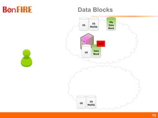 BonFIRE13 13
Data Blocks
Data
Block
OS
MySQL
OS
OS
OS
OS
MySQL
SAVE
My
Data
Block
 