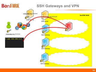 BonFIRE14 14
SSH Gateways and VPN
BonFIRE WAN
JohnSmith/*****
LDAP ServerLDAP Server
VPN serverVPN server
SSH GatewaySSH Gateway
SSH GatewaySSH Gateway
SSH GatewaySSH Gateway
JohnSmith/*****
JohnSmith/*****
> ssh 192.168.4.2
 