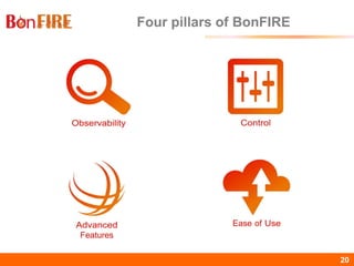 BonFIRE20 20
Four pillars of BonFIRE
 