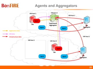 BonFIRE23 23
Agents and Aggregators
VM Host 1
VM Host 2
VM Host 2
VM Host 1
VMVM
VMVM
Experiment
Aggregator
Experiment
Aggregator
Data
VM data
Application Data
Intrastructure data
VM Host 1
Agent
Agent
Site
Aggregator
Site
Aggregator
Site
Aggregator
Site
AggregatorAgent
Agent Agent
Agent
VM Host 2
 