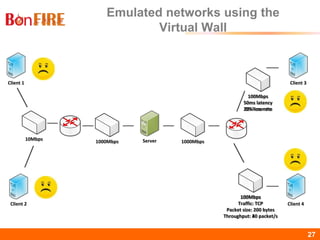 BonFIRE27 27
Emulated networks using the
Virtual Wall
Client 1Client 1
Client 2Client 2
Client 3Client 3
Client 4Client 4
10Mbps10Mbps
1000Mbps1000MbpsServerServer1000Mbps1000Mbps
100Mbps
50ms latency
3% loss rate
100Mbps
50ms latency
3% loss rate
100Mbps100Mbps
100Mbps
50ms latency
5% loss rate
100Mbps
50ms latency
5% loss rate
100Mbps
50ms latency
10% loss rate
100Mbps
50ms latency
10% loss rate
100Mbps
50ms latency
15% loss rate
100Mbps
50ms latency
15% loss rate
100Mbps
50ms latency
20% loss rate
100Mbps
50ms latency
20% loss rate
100Mbps
Traffic: TCP
Packet size: 200 bytes
Throughput: 20 packet/s
100Mbps
Traffic: TCP
Packet size: 200 bytes
Throughput: 20 packet/s
100Mbps
Traffic: TCP
Packet size: 200 bytes
Throughput: 30 packet/s
100Mbps
Traffic: TCP
Packet size: 200 bytes
Throughput: 30 packet/s
100Mbps
Traffic: TCP
Packet size: 200 bytes
Throughput: 40 packet/s
100Mbps
Traffic: TCP
Packet size: 200 bytes
Throughput: 40 packet/s
 
