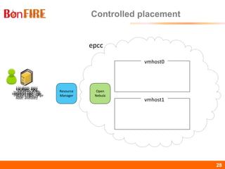 BonFIRE28 28
epcc
vmhost0
vmhost1
Resource
Manager
Controlled placement
Location: epcc
Instance type: lite
Open
Nebula
Location: epcc
Instance type: lite
Host: vmhost1
Location: epcc
Instance type: large
Location: epcc
Instance type: large
Host: vmhost1
 