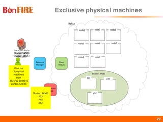 BonFIRE29 29
Exclusive physical machines
INRIA
node1 node2 node3
node7node6
node8 node9
Open
Nebula
Resource
Manager
Reservation
System
Give me
3 physical
machines
from
26/4/12 10:00 to
28/4/12 20:00
Cluster: 34563
P23
P40
p92
Location: inria
Cluster: 34563
p23
p40
p92
Cluster: 34563
Location: inria
Cluster: 34563
Host: p40
node5
 