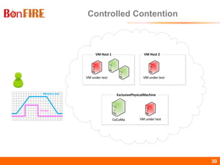 BonFIRE30 30
Controlled Contention
VM Host 1 VM Host 2
ExclusivePhysicalMachine
VM under testVM under test
VM under testVM under test VM under testVM under test
CoCoMaCoCoMa
Memory Use
IO Use
 