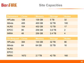 BonFIRE42 42
Site Capacities
Permanent Cores Memory Storage Nodes
HPLabs 128 136 GB 5 TB 32
iMinds 400 400 GB 32 TB 100
HLRS 154 452 GB 12 TB 17
EPCC 96 256 GB 3.6 TB 2
INRIA 48 256 GB 2.4 TB 4
On-Request Cores Memory Storage Nodes
HPLabs 384 144 GB 32 TB 96
iMinds 64 64 GB 32 TB 16
HLRS
EPCC
INRIA 1672 2.7 TB 42 TB 160
 