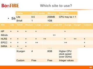 BonFIRE44 44
• Sites have different computing architectures
• Different varieties of VMs are described through
instance types
• Sites support different instance types
Name VCPU cores Memory Features
Lite 0.5 256MB CPU may be < 1
Small 1 1GB
Medium 2 2GB
Large 2 4GB
Large+ 2 4GB Higher CPU
clock speed
(over 3GHz)
Large-EN 4 4GB Emulated
network
Xlarge 4 8GB
XLarge+ 4 8GB Higher CPU
clock speed
(over 3GHz)
Custom Free Free Integer values
Which site to use?
Site Lite Small Medium Large Large+ Large-EN XLarge Xlarge+ Custom
HP + + + + +
iMinds ++
HLRS + + + + ++ + ++ +
EPCC + + + ++ ++ +
INRIA + + + +
 