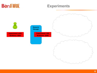 BonFIRE6 6
Experiments
Resource
Manager
Experiment: 356
Walltime: 3600
Experiment with
Walltime 3600
 