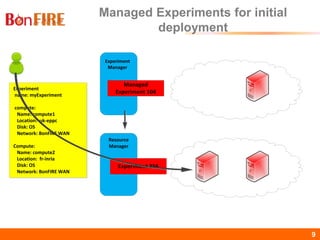 BonFIRE9 9
Managed Experiments for initial
deployment
Resource
Manager
Experiment 356
Experiment
name: myExperiment
compute:
Name: compute1
Location: uk-eppc
Disk: OS
Network: BonFIRE WAN
Compute:
Name: compute2
Location: fr-inria
Disk: OS
Network: BonFIRE WAN
Experiment
Manager
Managed
Experiment 104
 