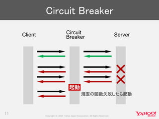 Copyright © 2017 Yahoo Japan Corporation. All Rights Reserved.
Circuit Breaker
11
規定の回数失敗したら起動
 