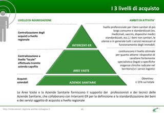 http://intercenter.regione.emilia-romagna.it 11
I 3 livelli di acquisto
INTERCENT-ER
Centralizzazione degli
acquisti a livello
regionale
AREE VASTE
Centralizzazione a
livello “locale”
effettuata tramite
azienda capofila
AZIENDE SANITARIE
Acquisti
aziendali
livello preferenziale per i beni sanitari di più
largo consumo e standardizzati (es.
medicinali, vaccini, dispositivi medici
standardizzati, ecc.), i beni non sanitari, le
utenze e in generale tutti i servizi necessari al
funzionamento degli immobili.
costituiscono il livello ottimale
per quanto attiene i dispositivi di
carattere fortemente
specialistico (legati a specifiche
esigenze cliniche radicate nel
territorio) e i servizi logistici
Obiettivo:
≤ 15% sul totale
LIVELLO DI AGGREGAZIONE AMBITI DI ATTIVITA’
Le Aree Vaste e la Aziende Sanitarie forniscono il supporto dei professionisti e dei tecnici delle
Aziende Sanitarie, che collaborano con Intercent-ER per la definizione e la standardizzazione dei beni
e dei servizi oggetto di acquisto a livello regionale
 