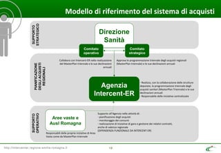 http://intercenter.regione.emilia-romagna.it
SUPPORTO
OPERATIVO
13
Modello di riferimento del sistema di acquisti
Agenzia
Intercent-ER
Direzione
Sanità
Comitato
strategico
Comitato
operativo
- Realizza, con la collaborazione delle strutture
deputate, la programmazione triennale degli
acquisti sanitari (MasterPlan Triennale) e le sue
declinazioni annuali
- Responsabile delle iniziative centralizzate
Approva le programmazione triennale degli acquisti regionali
(MasterPlan triennale) e le sue declinazioni annuali
Collabora con lntercent-ER nella realizzazione
del MasterPlan triennale e le sue declinazioni
annuali
Responsabili delle proprie iniziative di Area
Vasta come da MasterPlan triennale
Aree vaste e
Ausl Romagna
Supporto all’Agenzia nelle attività di:
- pianificazione degli acquisti
- monitoraggio dei consumi
- realizzazione di iniziative di gara e gestione dei relativi contratti,
anche di valenza regionale
(DIPENDENZA FUNZIONALE DA INTERCENT-ER)
PIANIFICAZIONE
DEGLIACQUISTI
REGIONALI
SUPPORTO
STRATEGICO
 