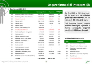 http://intercenter.regione.emilia-romagna.it 17
Le gare farmaci di Intercent-ER
Anno Convenzione Valore aggiudicato Risparmio
Risparmio
%
2009 Medicinali per Area Vasta Emilia Nord 488.762.260 45.404.144 9%
2009 Medicinali per Area Vasta Romagna 178.602.908 23.894.720 12%
2009 Soluzioni infusionali 21.347.050 660.218 3%
2010 Farmaci AVEC 352.115.500 31.265.394 8%
2010 Farmaci AVEN 2 13.046.107 132.034 1%
2010 Farmaci AVR 2 7.181.577 - -
2010 Farmaci AVR e AVEN esclusivi 77.000.238 - -
2010 Antisettici e disinfettanti 2 6.277.662 2.059.799 25%
2011 Medicinali ( filgrastim / lenograstim) 1.718.640 2.876.654 63%
2011 Medicinali AVEC 2 31.117.769 9.826.664 24%
2011 Farmaci residui AVR e AVEN 784.576 816.600 51%
2012 Medicinali – AVEC 3 (lotti deserti) 7.623.371 10.398.618 58%
2012 Medicinali – Somatropina 2 11.571.838 1.932.377 14%
2013 Medicinali AVEN 639.707.593 59.404.367 8%
2013 Medicinali AVR 154.056.100 26.915.900 15%
2013 Medicinali esclusivi innovativi 143.931.266 - -
2013 Medicinali regionali esclusivi 823.504.817 - -
2014 Medicinali in concorrenza (SDA) 98.074.511 38.026.118 27,9%
2015 Medicinali esclusivi 215.806.281 5.737.996 2,59%
2015 Medicinali esclusivi (innovativi Epatite C) 29.031.997 - -
TOTALE 3.301.262.062 259.351.605
Gare Farmaci 2009-2015
Da fine 2008 al 2015 Intercent-
ER ha realizzato 20 iniziative
per l’acquisto di farmaci per un
valore di 3,3 miliardi di euro.
Tali iniziative hanno coperto
l’intero fabbisogno regionale e
hanno conseguito risparmi
significativi (259 mln di euro).
Anno Convenzione
2016 Soluzioni infusionali (esclusive)
2016 Soluzioni infusionali (concorrenza)
2016
Medicinali in concorrenza deserti +
emoderivati
2017 Medicinali esclusivi
2017 Medicinali in concorrenza (regionale)
2017 Radiofarmaci
2017 Antisettici e disinfettanti
Programmazione 2016-2017
 