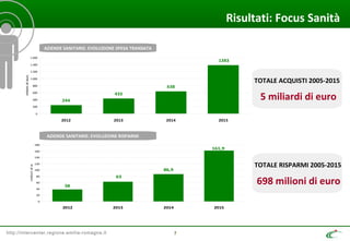 http://intercenter.regione.emilia-romagna.it 7
Risultati: Focus Sanità
161,9
86,9
63
38
0
20
40
60
80
100
120
140
160
180
2012 2013 2014 2015
milionidieuro
244
433
638
1383
0
200
400
600
800
1.000
1.200
1.400
1.600
2012 2013 2014 2015
milionidieuro
AZIENDE SANITARIE: EVOLUZIONE SPESA TRANSATA
AZIENDE SANITARIE: EVOLUZIONE RISPARMI
TOTALE ACQUISTI 2005-2015
5 miliardi di euro
TOTALE RISPARMI 2005-2015
698 milioni di euro
 
