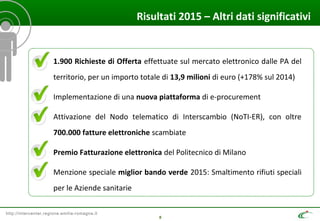 http://intercenter.regione.emilia-romagna.it
8
Risultati 2015 – Altri dati significativi
• 1.900 Richieste di Offerta effettuate sul mercato elettronico dalle PA del
territorio, per un importo totale di 13,9 milioni di euro (+178% sul 2014)
• Implementazione di una nuova piattaforma di e-procurement
• Attivazione del Nodo telematico di Interscambio (NoTI-ER), con oltre
700.000 fatture elettroniche scambiate
• Premio Fatturazione elettronica del Politecnico di Milano
• Menzione speciale miglior bando verde 2015: Smaltimento rifiuti speciali
per le Aziende sanitarie
 