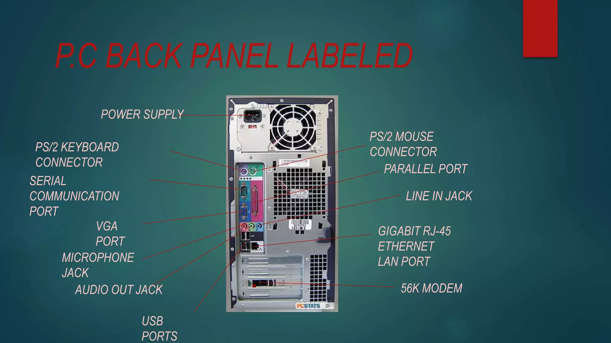 P.C BACK PANEL LABELED
POWER SUPPLY
PS/2 MOUSE
CONNECTORPS/2 KEYBOARD
CONNECTOR
SERIAL
COMMUNICATION
PORT
PARALLEL PORT
VGA
PORT
GIGABIT RJ-45
ETHERNET
LAN PORTMICROPHONE
JACK
AUDIO OUT JACK
LINE IN JACK
56K MODEM
USB
PORTS
 
